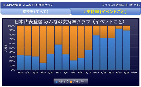 �ձ������������݅^�^һ��֧�����j��5.5�����ų�