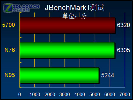 魄力不小諾基亞旋轉(zhuǎn)智能音樂5700評測(8)