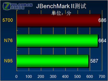 魄力不小諾基亞旋轉(zhuǎn)智能音樂5700評測(8)