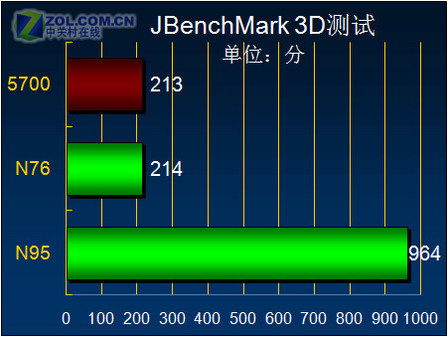 魄力不小諾基亞旋轉(zhuǎn)智能音樂5700評測(8)
