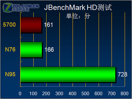 魄力不小諾基亞旋轉(zhuǎn)智能音樂5700評測(9)