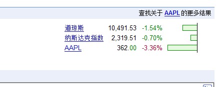 �O����ʽ�l��iPhone4S �Ƀr����3.22%